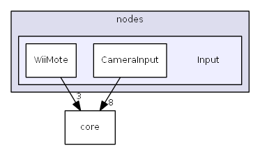 Input