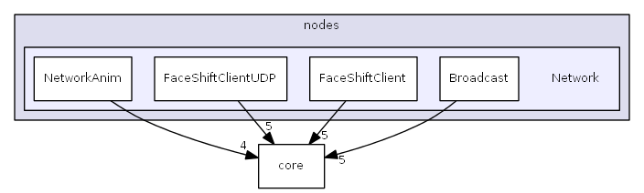 Network