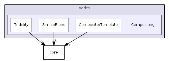 Compositing