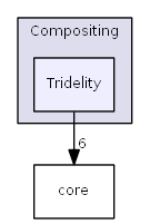 Tridelity