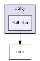 Multiplier