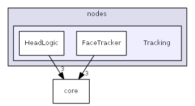 Tracking