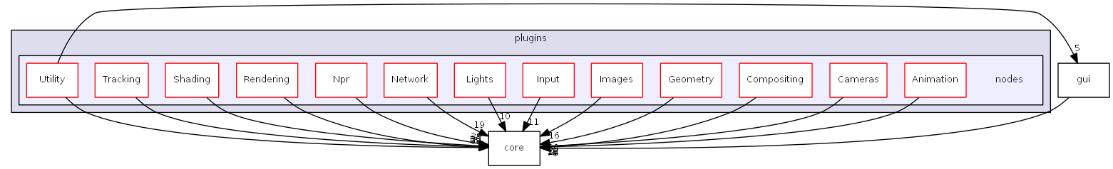 nodes